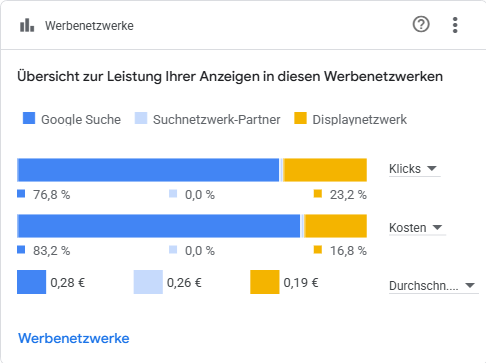 Werbenetzwerke