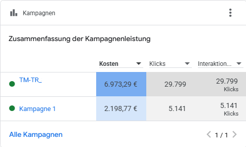 Kampagnen, anonymisiert