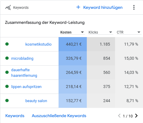 Keywords, anonymisiert