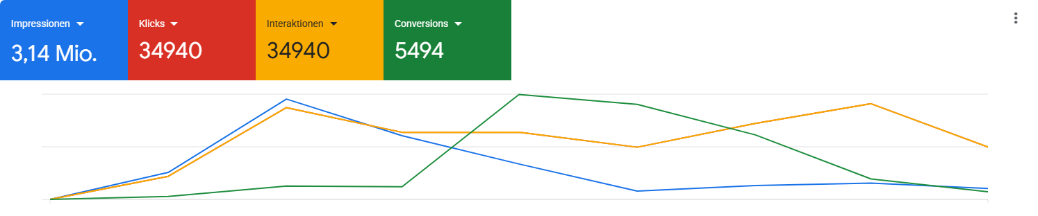 Google-Ads-Zeitreihe, anonymisiert